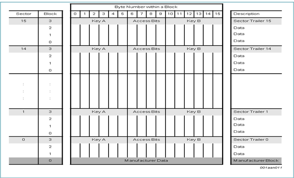 MF 1K Chip organization