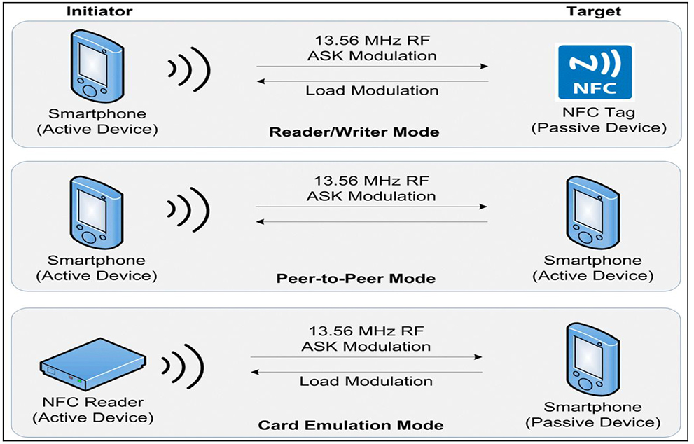 NFC Working Modes