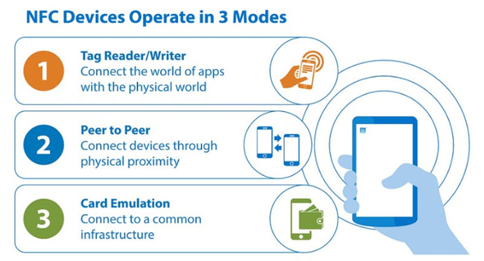 Nfc Working Modes