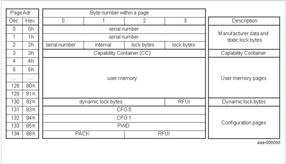 NTAG 215 Chip Memory 