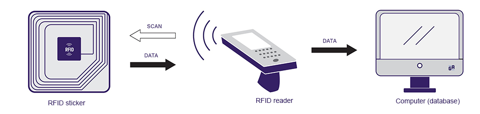 RFID Working Theory 