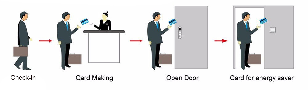 Rfid Hotel Cards Application