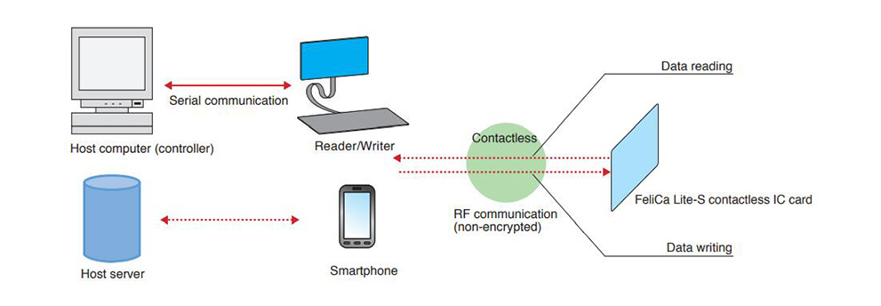 Nfc Card Working Layout 