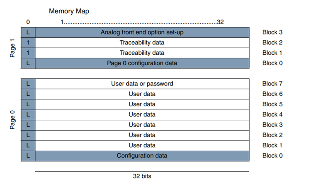 Memory Map for T5577 Chip 125Khz 